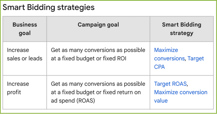 Google Ads Smart Bidding Strategies Table